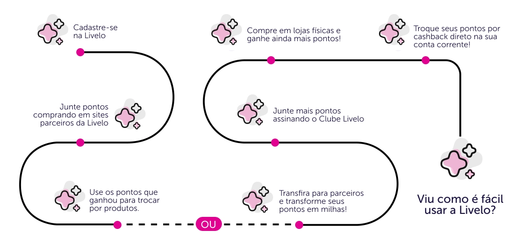 investimento em milhas faz parte de acumular ponto com programas de fidelidade